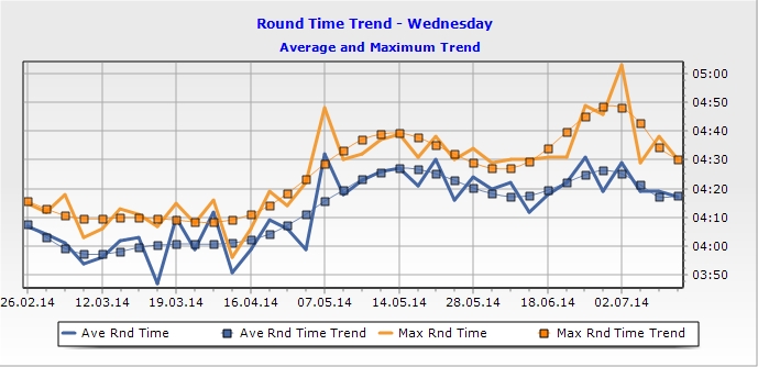 Trend for Wednesday